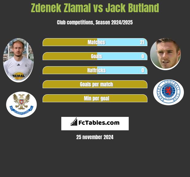 Zdenek Zlamal vs Jack Butland h2h player stats