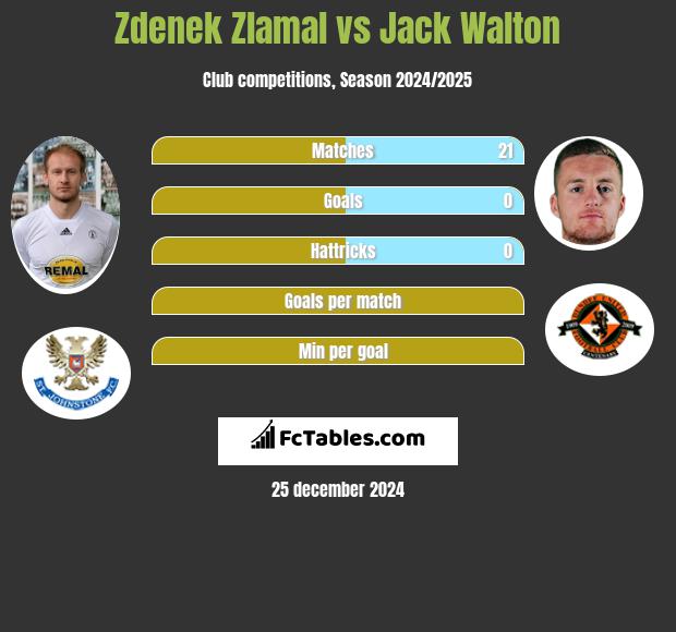 Zdenek Zlamal vs Jack Walton h2h player stats