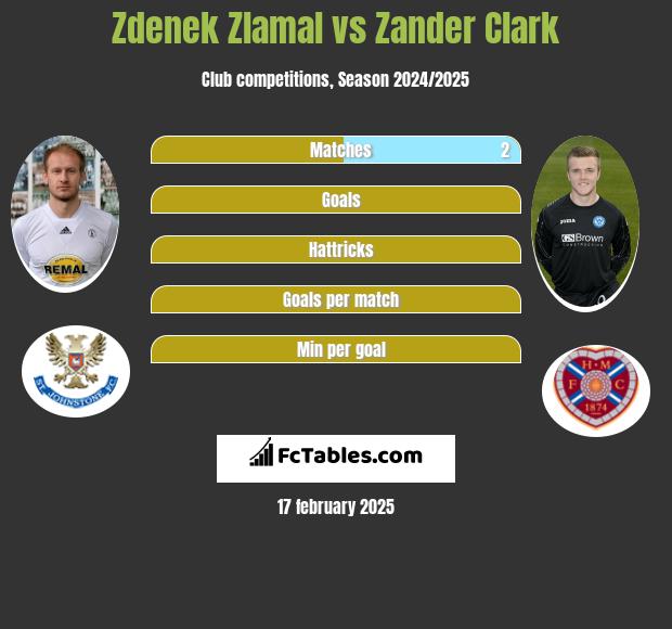 Zdenek Zlamal vs Zander Clark h2h player stats