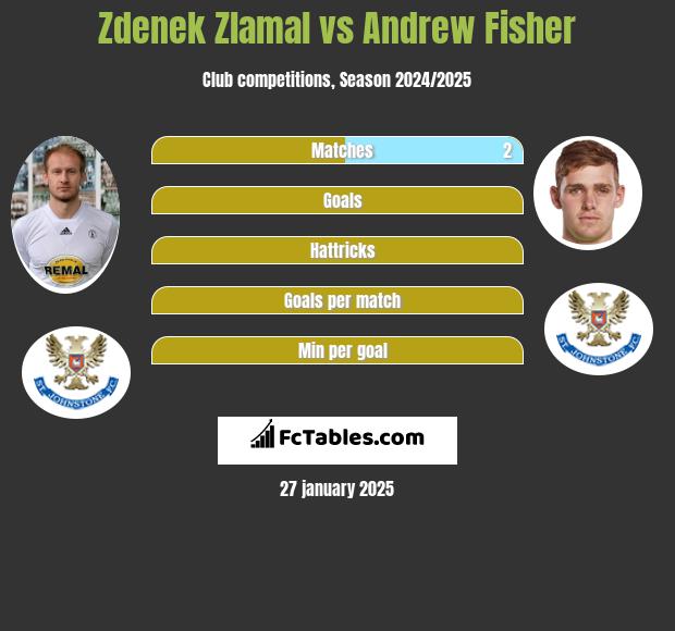 Zdenek Zlamal vs Andrew Fisher h2h player stats