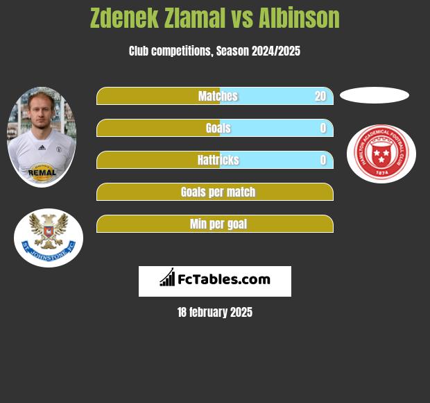 Zdenek Zlamal vs Albinson h2h player stats