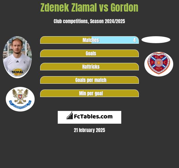 Zdenek Zlamal vs Gordon h2h player stats