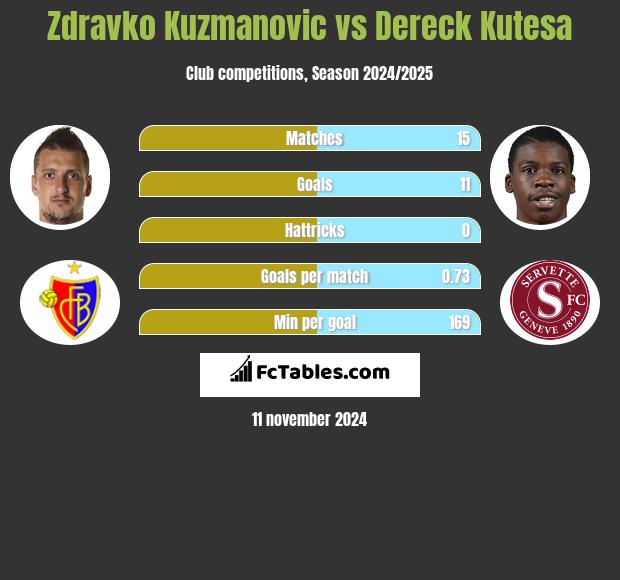 Zdravko Kuzmanovic vs Dereck Kutesa h2h player stats