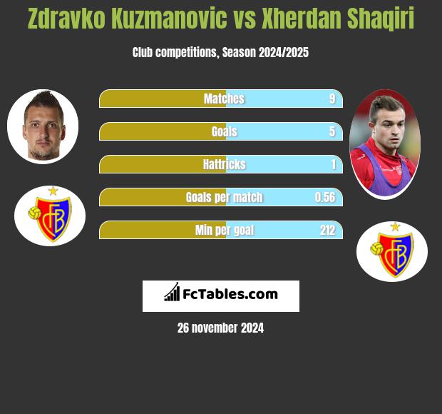 Zdravko Kuzmanović vs Xherdan Shaqiri h2h player stats