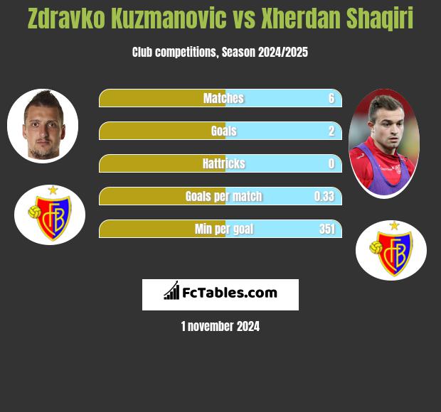 Zdravko Kuzmanovic vs Xherdan Shaqiri h2h player stats