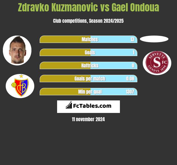 Zdravko Kuzmanović vs Gael Ondoua h2h player stats