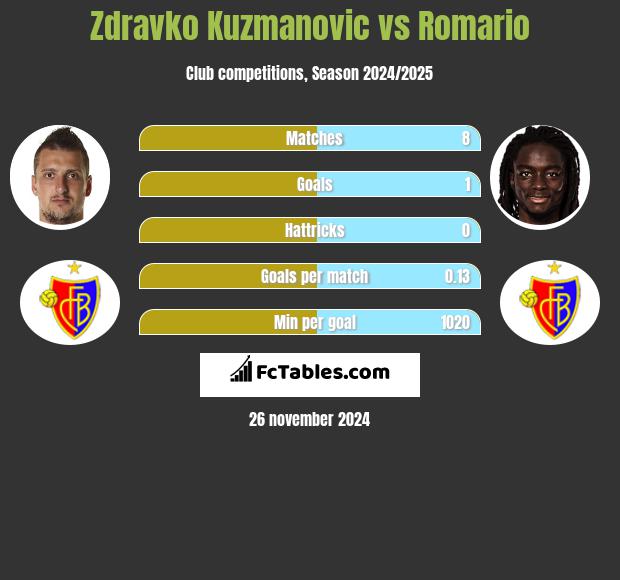 Zdravko Kuzmanović vs Romario h2h player stats