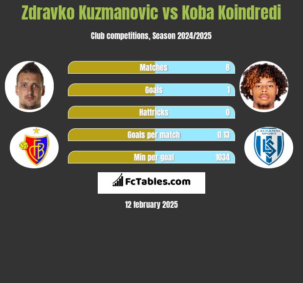 Zdravko Kuzmanović vs Koba Koindredi h2h player stats