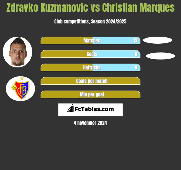 Zdravko Kuzmanovic vs Christian Marques h2h player stats