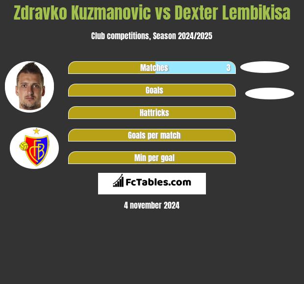 Zdravko Kuzmanovic vs Dexter Lembikisa h2h player stats