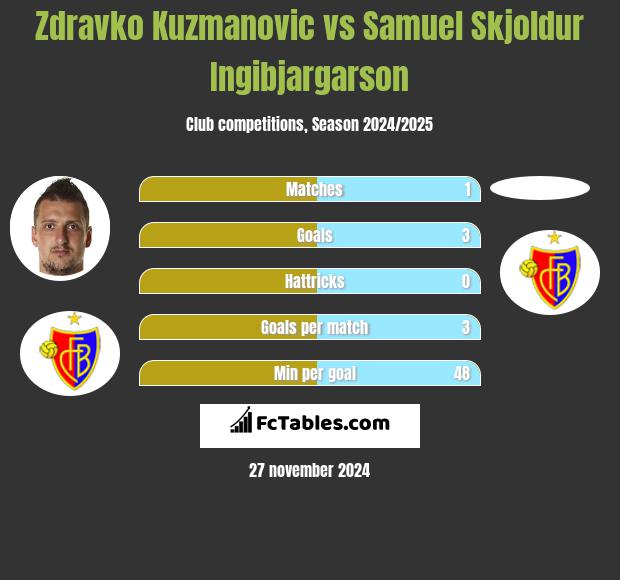 Zdravko Kuzmanovic vs Samuel Skjoldur Ingibjargarson h2h player stats