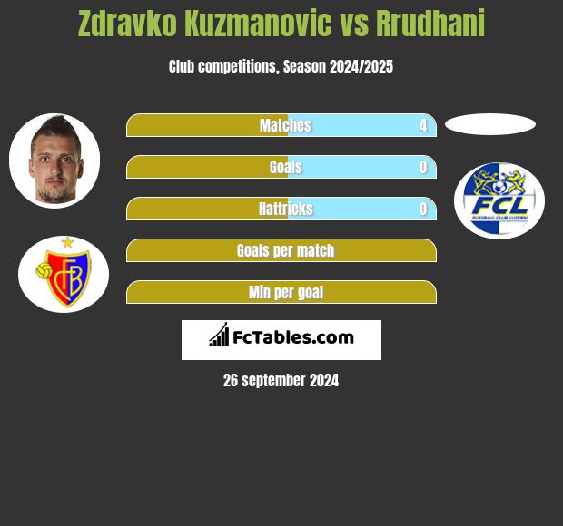 Zdravko Kuzmanović vs Rrudhani h2h player stats