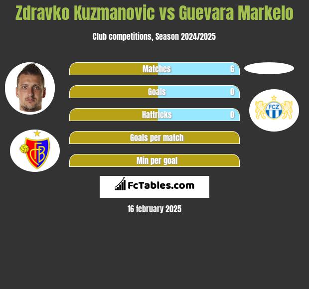 Zdravko Kuzmanović vs Guevara Markelo h2h player stats