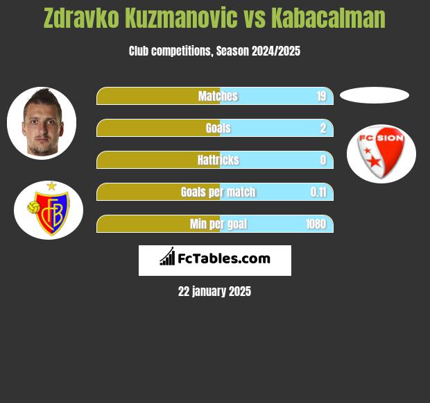 Zdravko Kuzmanovic vs Kabacalman h2h player stats