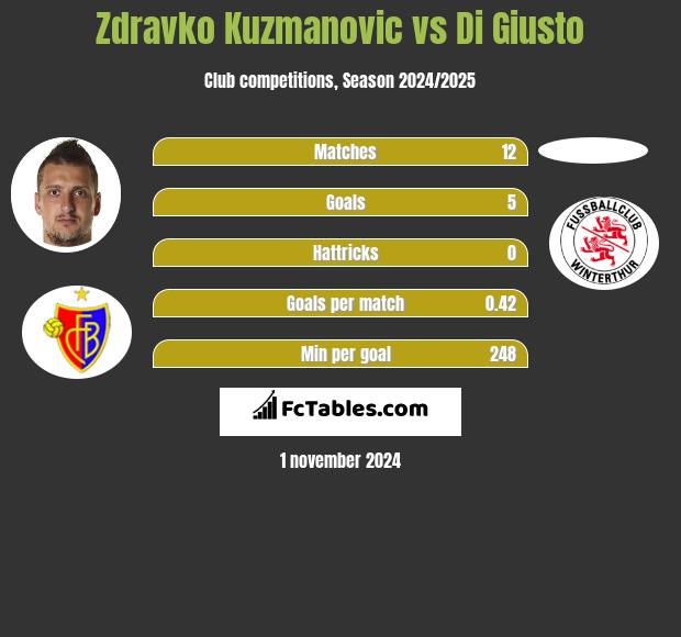 Zdravko Kuzmanović vs Di Giusto h2h player stats