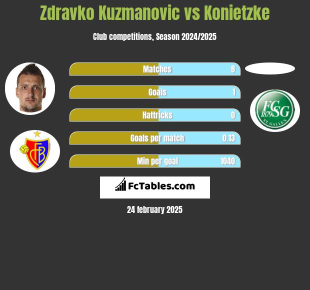 Zdravko Kuzmanović vs Konietzke h2h player stats