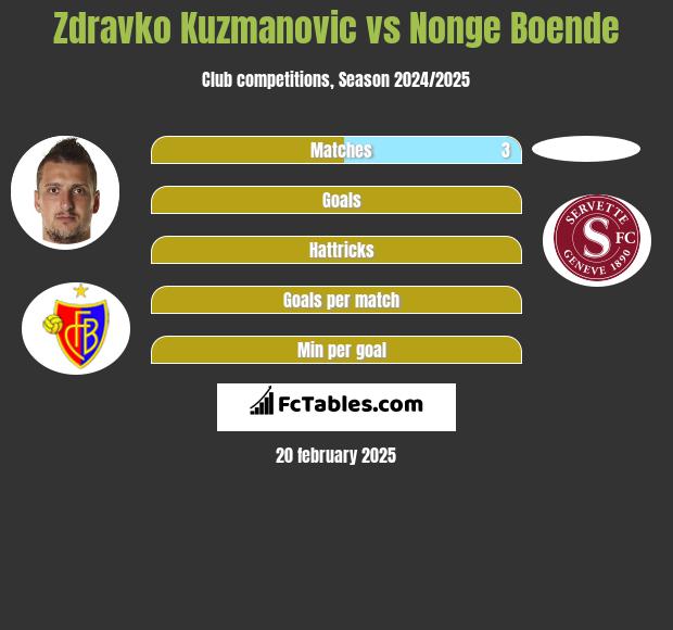 Zdravko Kuzmanović vs Nonge Boende h2h player stats