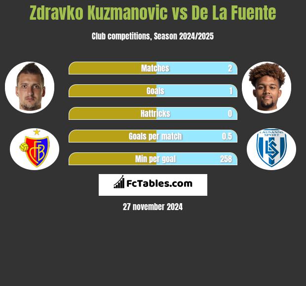 Zdravko Kuzmanović vs De La Fuente h2h player stats