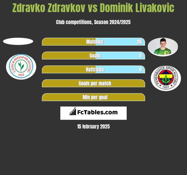 Zdravko Zdravkov vs Dominik Livakovic h2h player stats