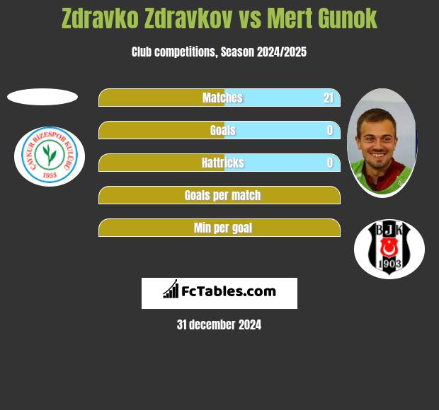 Zdravko Zdravkov vs Mert Gunok h2h player stats