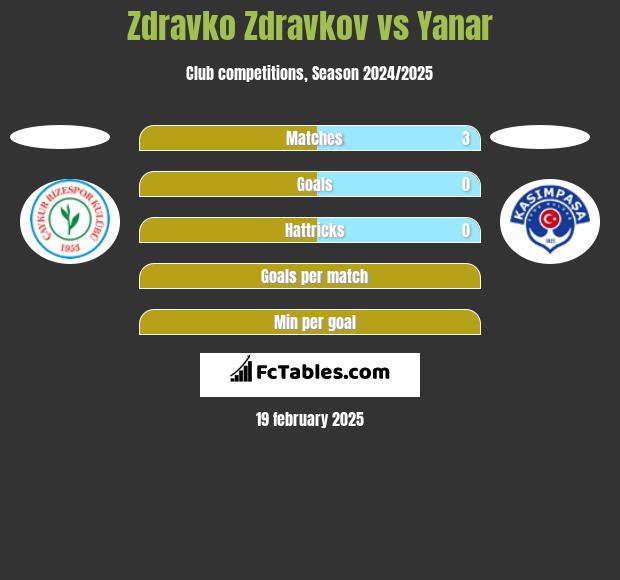 Zdravko Zdravkov vs Yanar h2h player stats