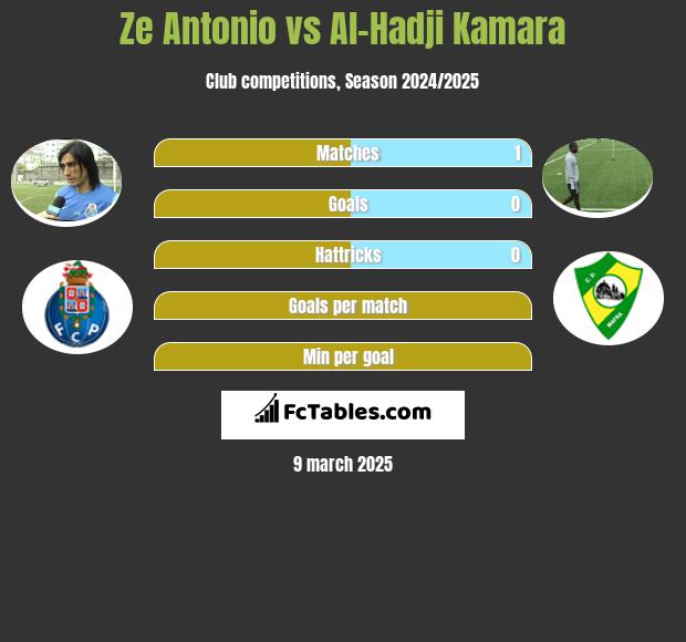 Ze Antonio vs Al-Hadji Kamara h2h player stats