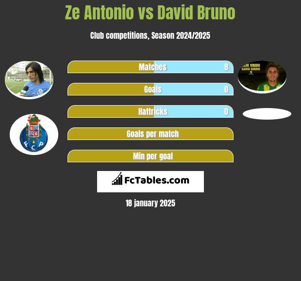 Ze Antonio vs David Bruno h2h player stats