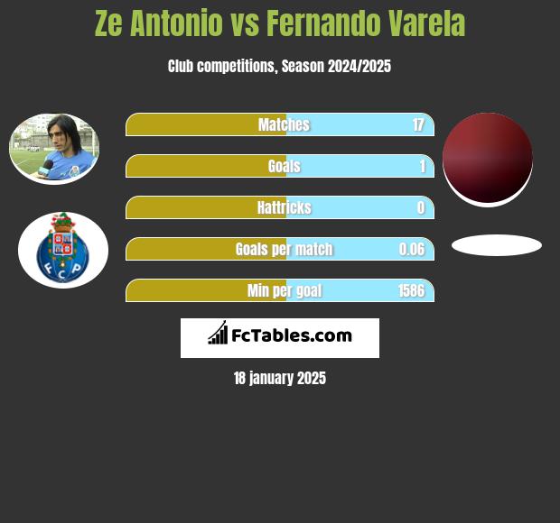 Ze Antonio vs Fernando Varela h2h player stats