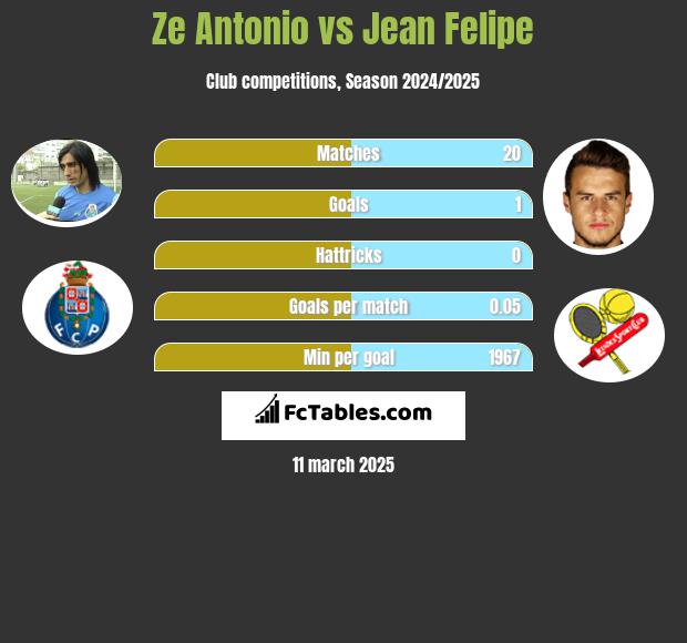 Ze Antonio vs Jean Felipe h2h player stats