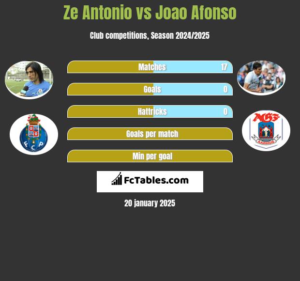 Ze Antonio vs Joao Afonso h2h player stats