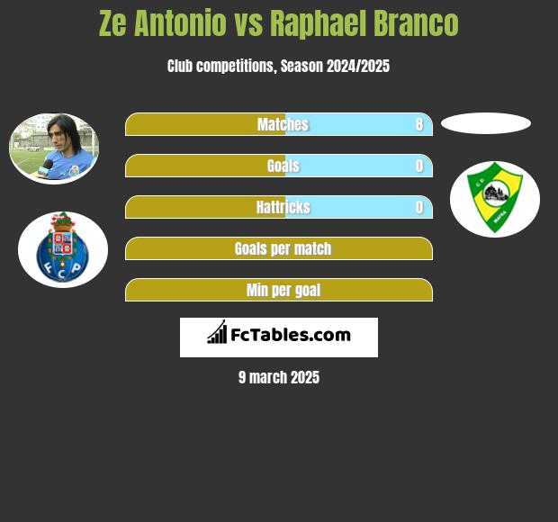 Ze Antonio vs Raphael Branco h2h player stats