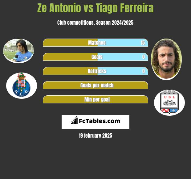 Ze Antonio vs Tiago Ferreira h2h player stats