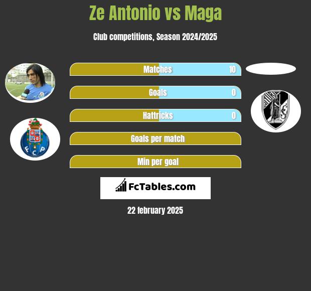 Ze Antonio vs Maga h2h player stats