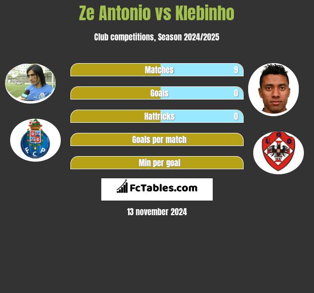 Ze Antonio vs Klebinho h2h player stats