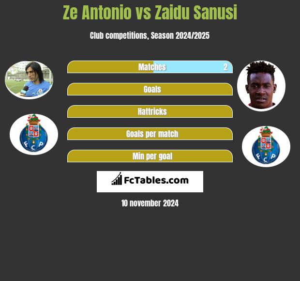 Ze Antonio vs Zaidu Sanusi h2h player stats