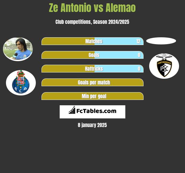 Ze Antonio vs Alemao h2h player stats