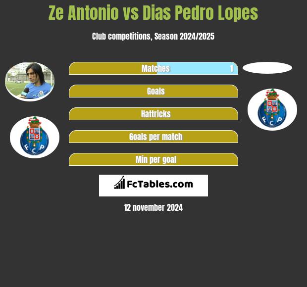 Ze Antonio vs Dias Pedro Lopes h2h player stats