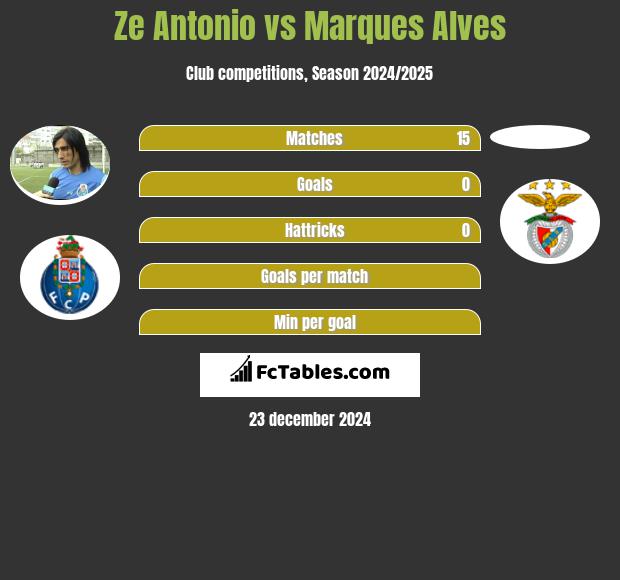 Ze Antonio vs Marques Alves h2h player stats