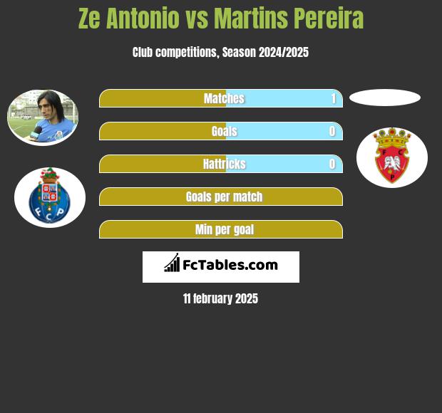 Ze Antonio vs Martins Pereira h2h player stats