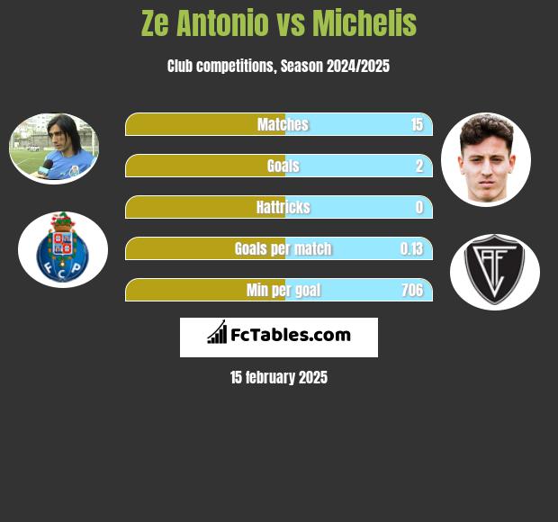 Ze Antonio vs Michelis h2h player stats