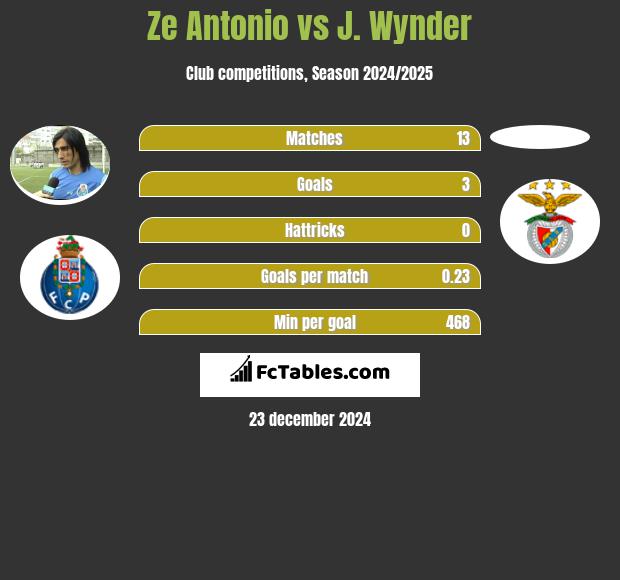 Ze Antonio vs J. Wynder h2h player stats