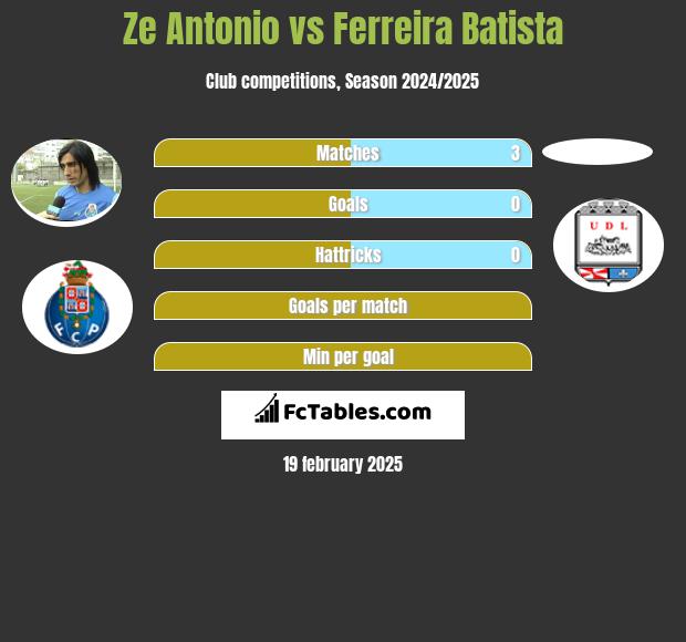 Ze Antonio vs Ferreira Batista h2h player stats