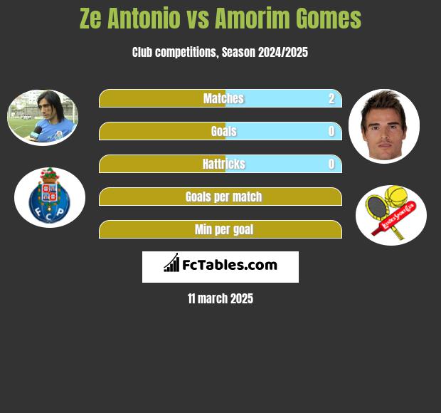 Ze Antonio vs Amorim Gomes h2h player stats