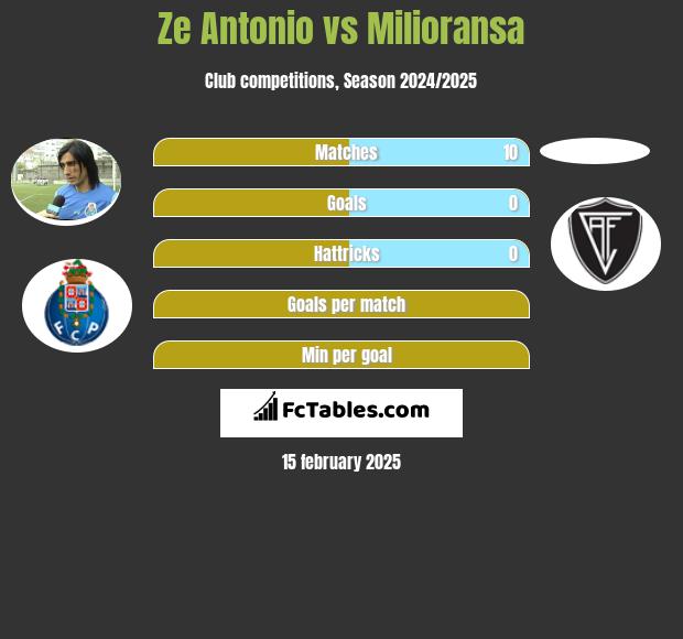 Ze Antonio vs Milioransa h2h player stats