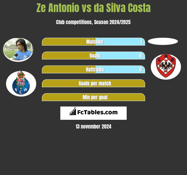 Ze Antonio vs da Silva Costa h2h player stats