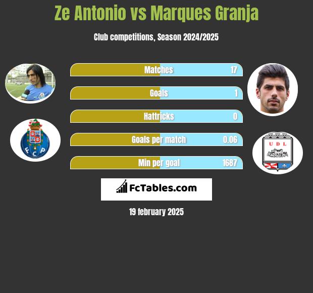 Ze Antonio vs Marques Granja h2h player stats