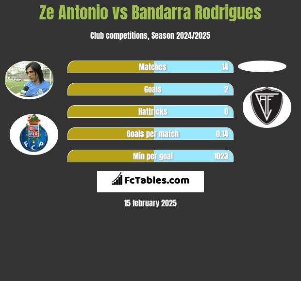 Ze Antonio vs Bandarra Rodrigues h2h player stats