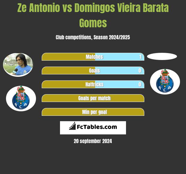 Ze Antonio vs Domingos Vieira Barata Gomes h2h player stats