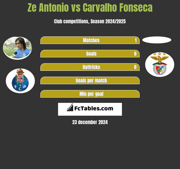 Ze Antonio vs Carvalho Fonseca h2h player stats