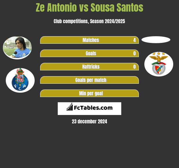 Ze Antonio vs Sousa Santos h2h player stats